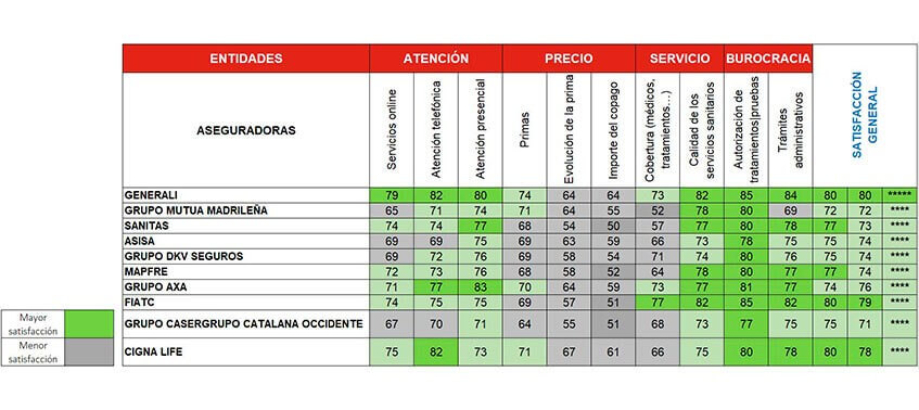 Ranking de mejores seguros médicos de la OCU 2019