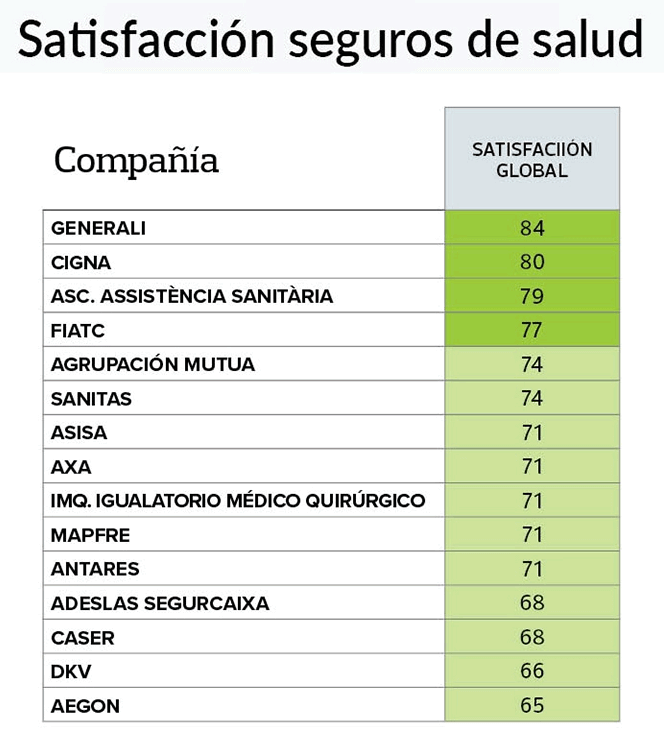 Ranking OCU 2021 de mejores seguros de salud