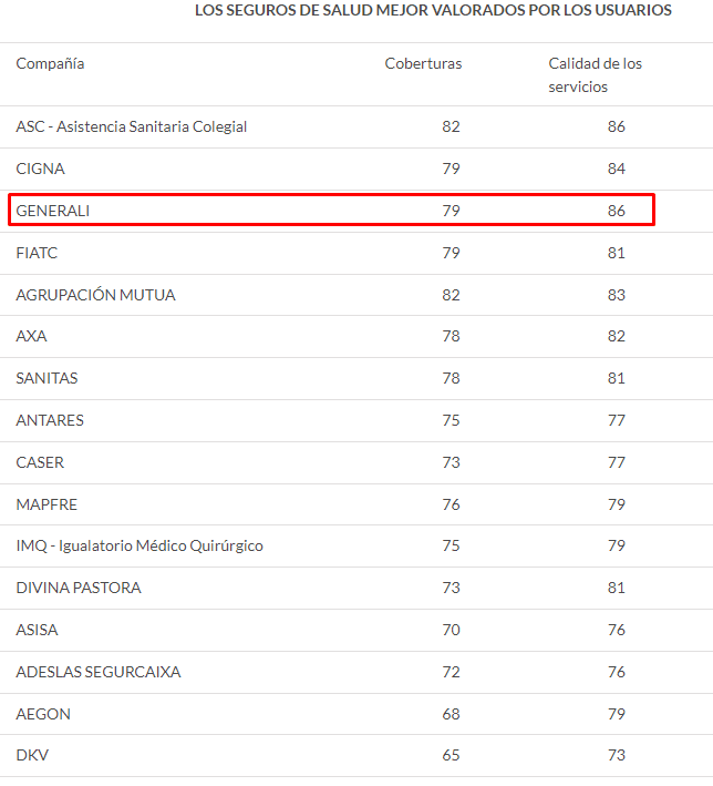 Ranking OCU 2022 de mejores seguros de salud