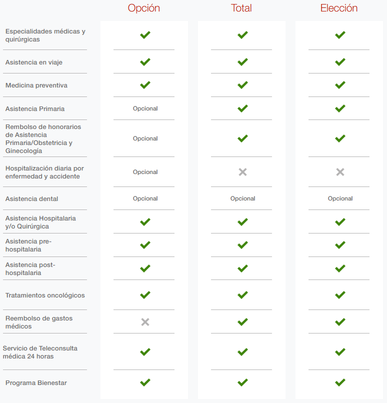 Garantías de los seguros médicos de GENERALI